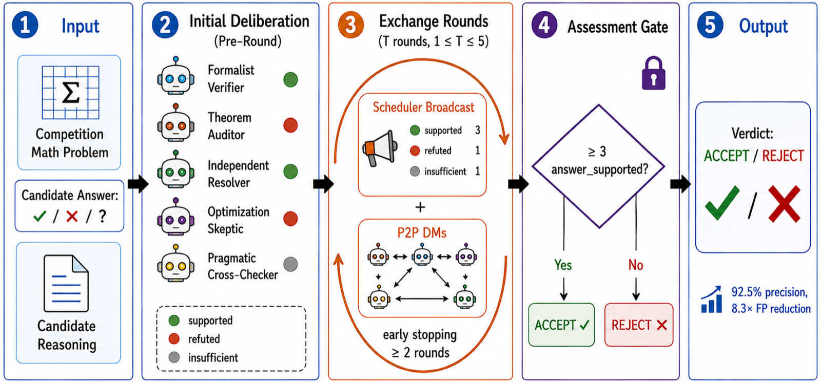 AEGIS-D multi-agent debate pipeline