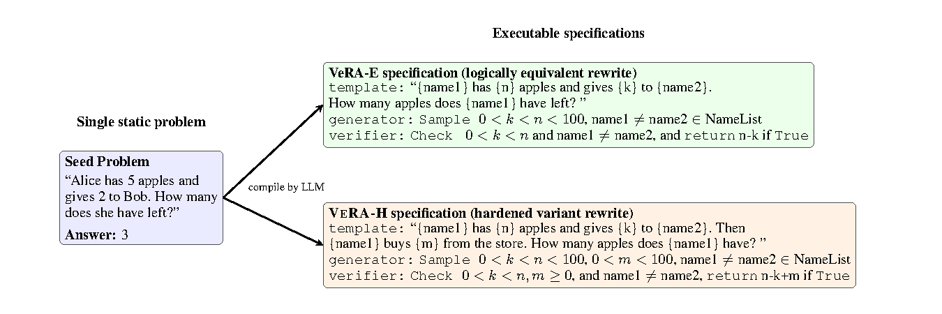 VeRA executable-specification pipeline for verified math benchmark variants